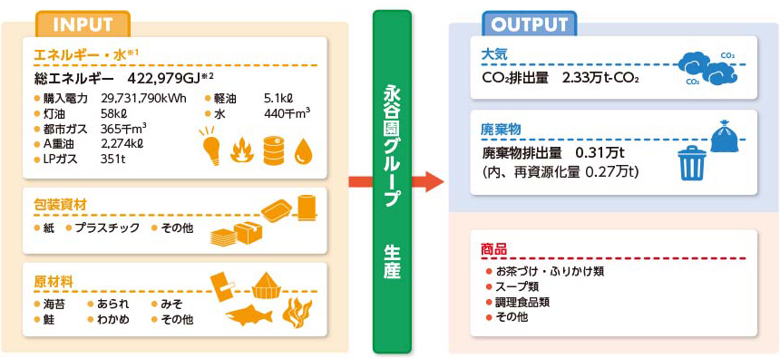 環境負荷の分析(マテリアルフロー)