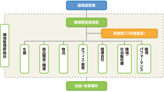 環境保全活動推進体制図