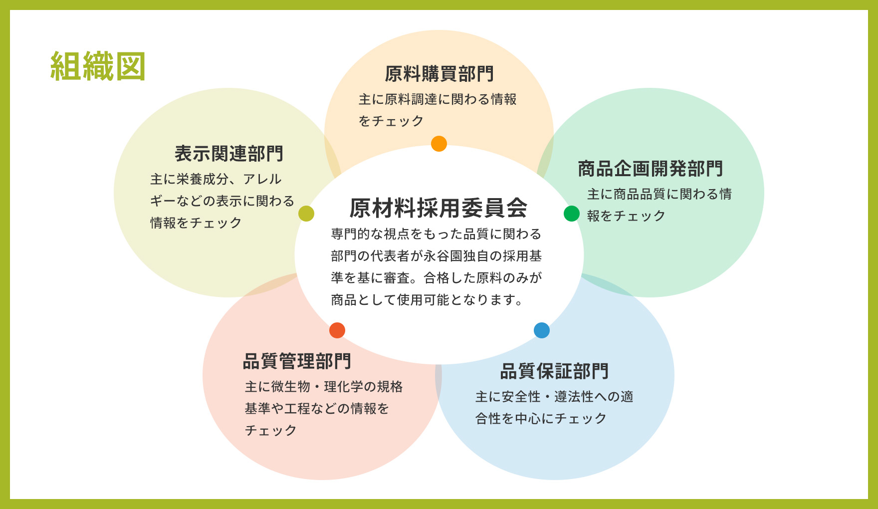原材料採用委員会 組織図