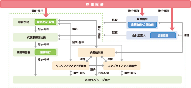 コーポレート・ガバナンス体制