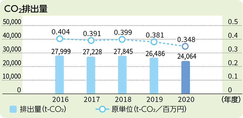 CO2排出量