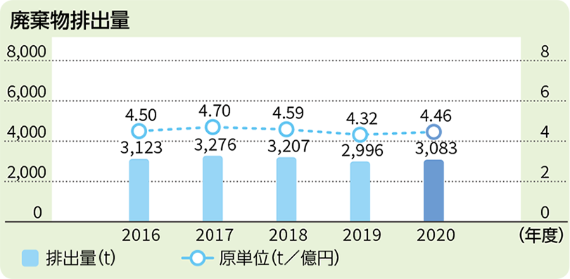 廃棄物排出量