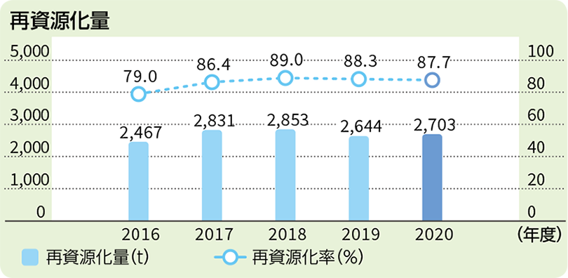 再資源化量
