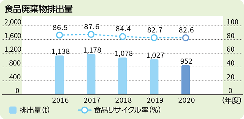 食品廃棄物排出量