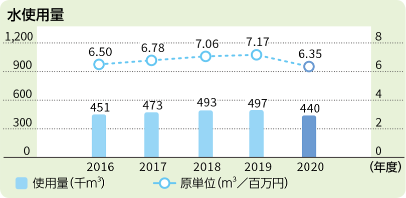 水使用量