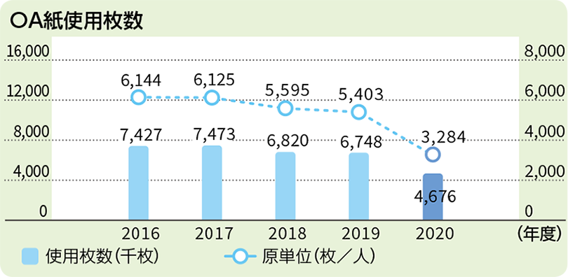 OA紙使用枚数