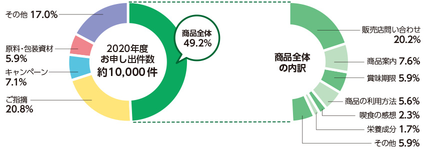 お申し出内容(2020年度)