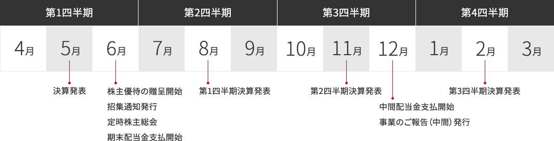 第1四半期 5月：決算発表 6月：株主優待の贈呈開始、招集通知発行、定時株主総会、期末配当金支払開始 ／ 第2四半期 8月：第1四半期決算発表 ／ 第3四半期 11月：第2四半期決算発表 12月：中間配当金支払開始、事業のご報告（中間）発行 ／ 第4四半期 2月：第3四半期決算発表