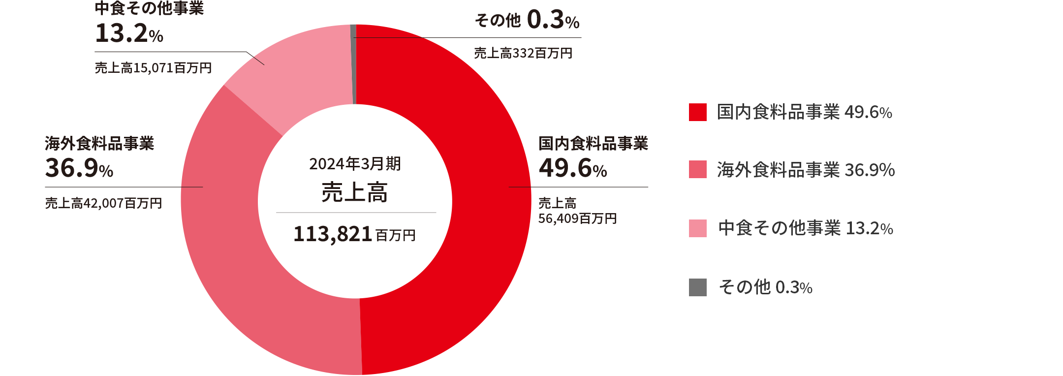 事業の種類別売上高構成比(連結)2024年3月現在