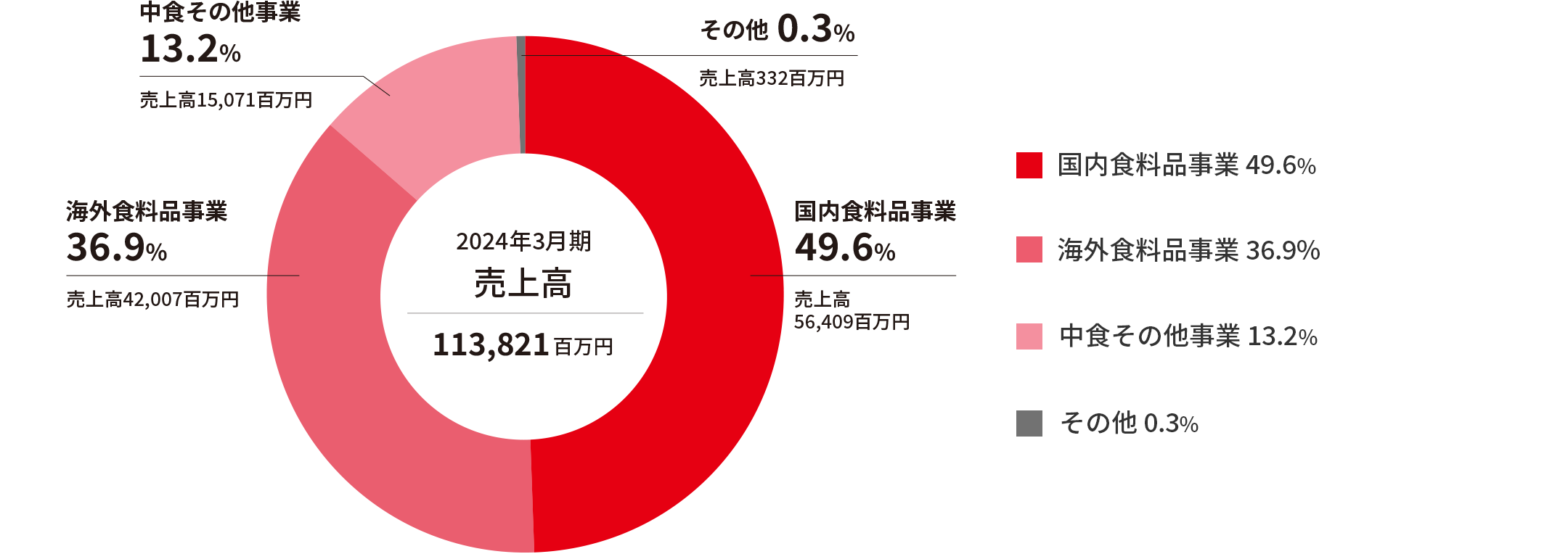 事業の種類別売上高構成比（連結）2023年3月現在