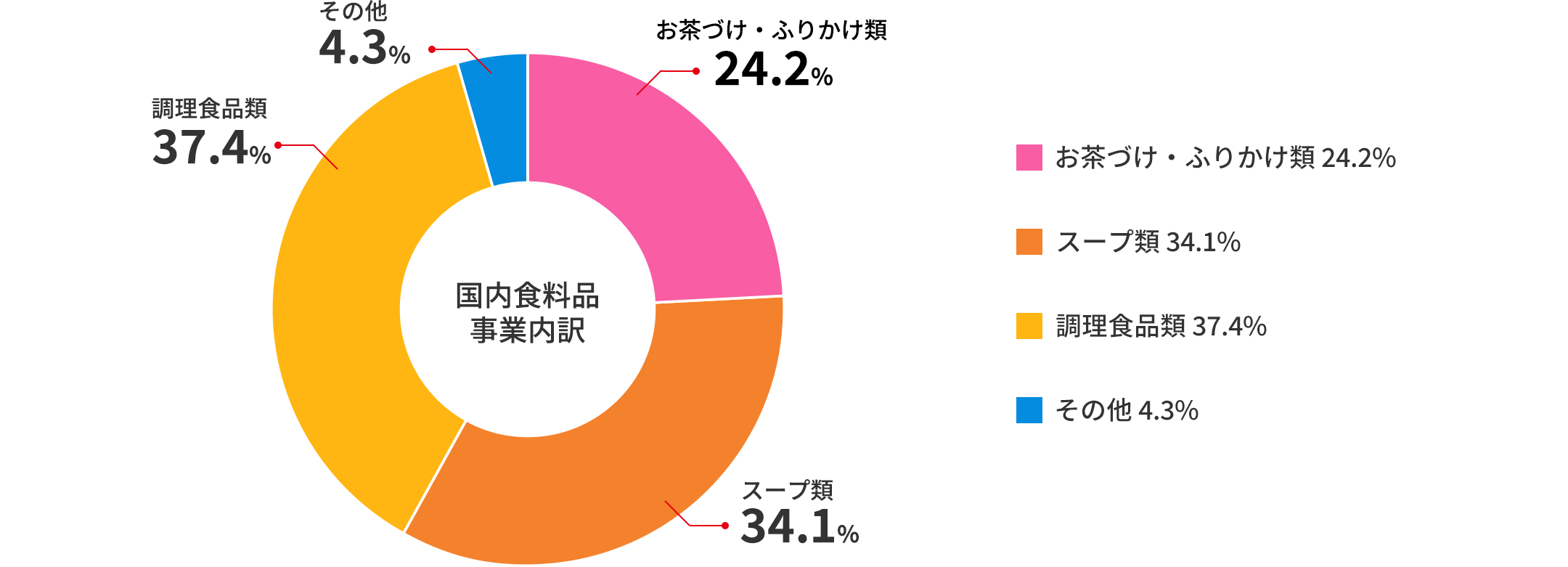 国内食料品事業（49.8%内訳）2023年3月現在