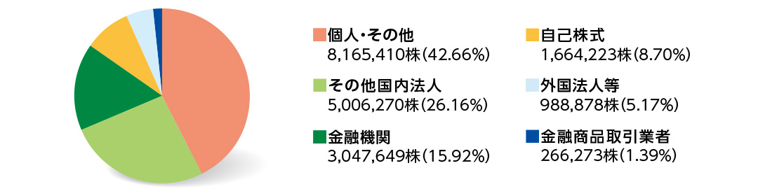 株式の所有者別分布状況