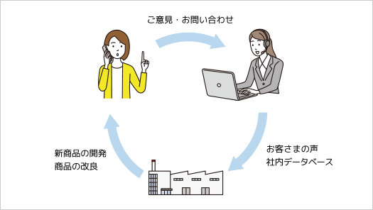 お客さまとのコミュニケーション