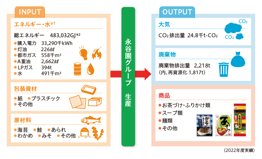 マテリアルフロー