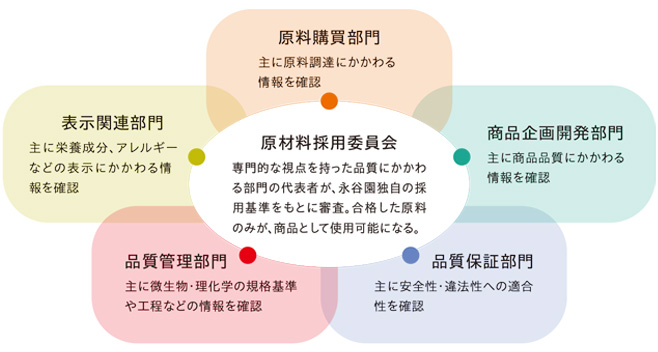 原材料採用委員会 組織図