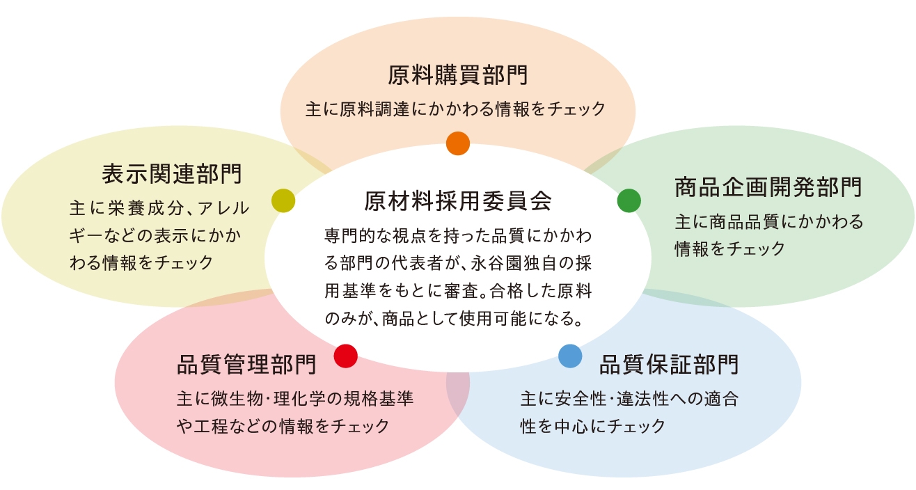 原材料採用委員会　組織図