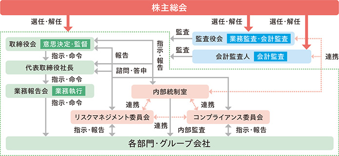 コーポレート・ガバナンス体制