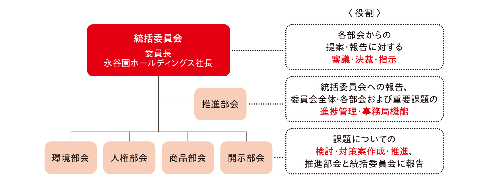 サステナビリティ　ガバナンス体制