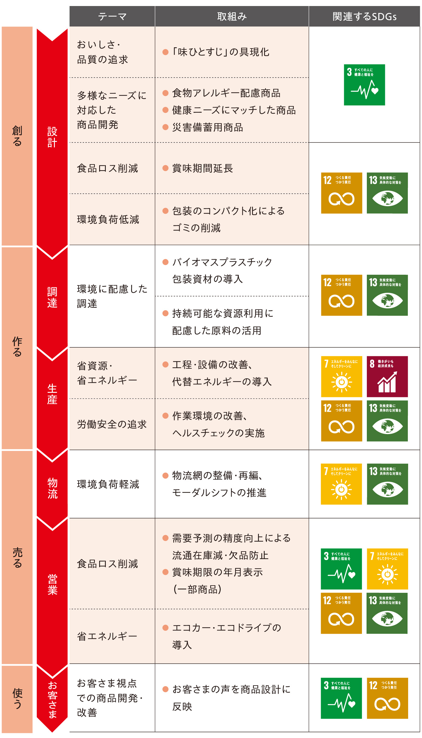 バリューチェーンの流れとSDGs