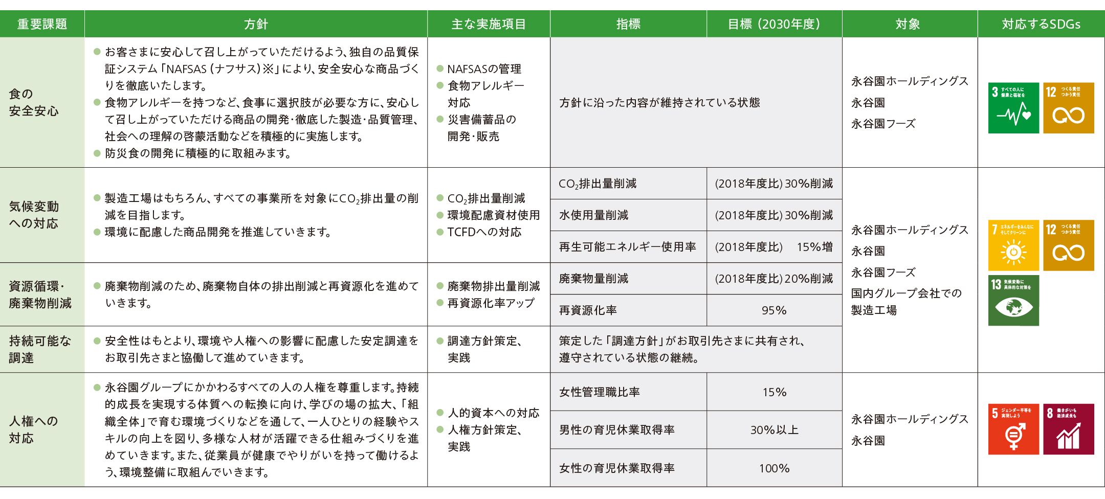 指標と目標