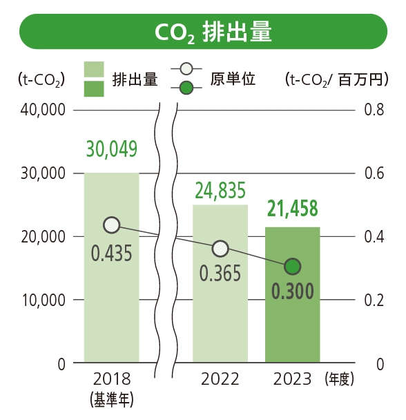 CO2排出量