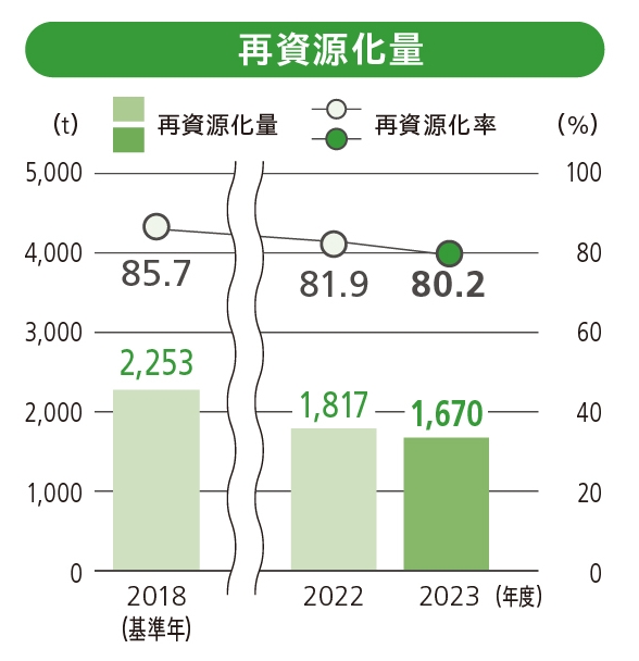 再資源化量