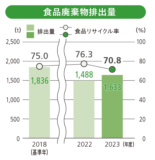 食品廃棄物排出量