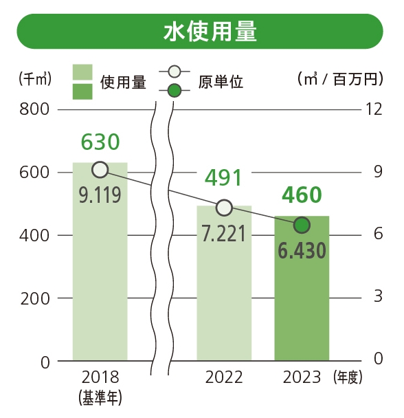 水使用量