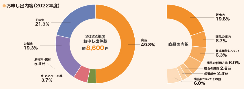 お申し出内容（2022年度）